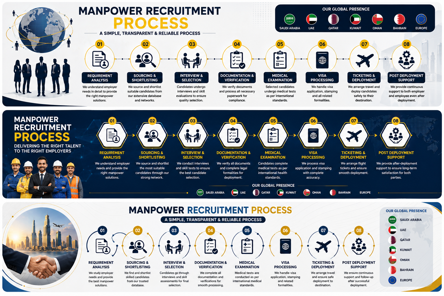 Manpower Recruitment Process | AL AHAD GROUP AL AHAD GROUP manpower recruitment process infographic showing requirement analysis, sourcing, interview selection, documentation verification, medical examination, visa processing, ticketing, deployment, and post-deployment support